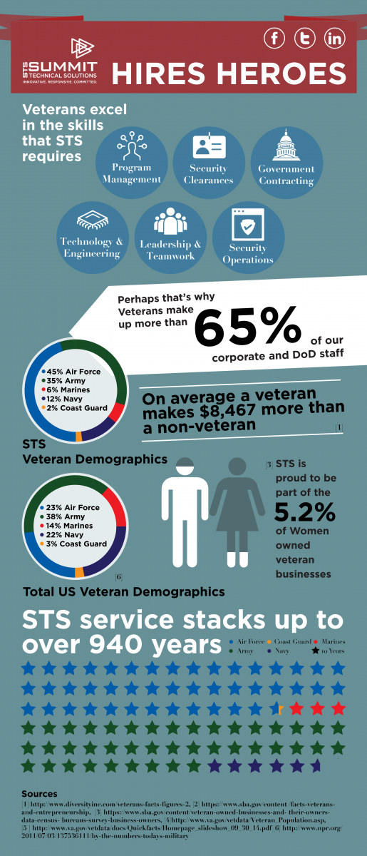 Veterans Statistics