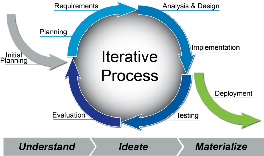 Iterative-Process - Summit Technical Solutions, LLC